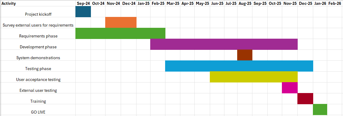 External GANTT