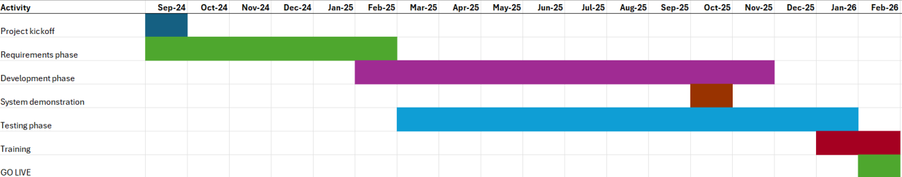 external timeline